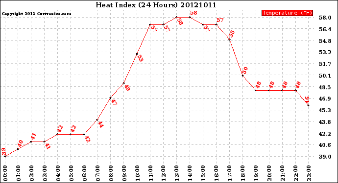 Milwaukee Weather Heat Index<br>(24 Hours)