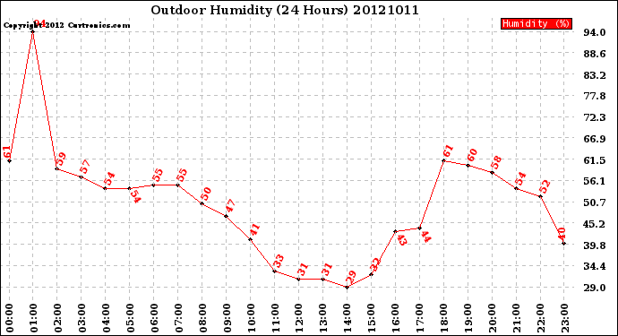 Milwaukee Weather Outdoor Humidity<br>(24 Hours)