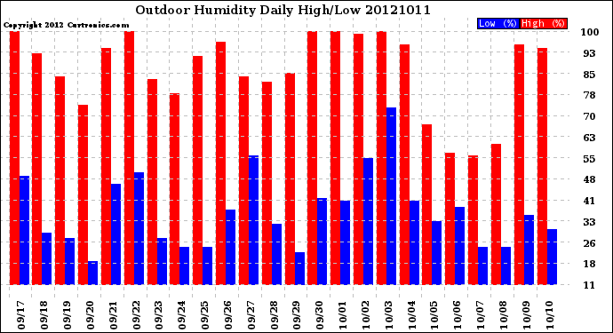 Milwaukee Weather Outdoor Humidity<br>Daily High/Low