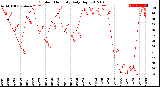 Milwaukee Weather Outdoor Humidity<br>Daily High