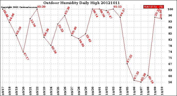 Milwaukee Weather Outdoor Humidity<br>Daily High