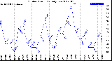 Milwaukee Weather Outdoor Humidity<br>Daily Low