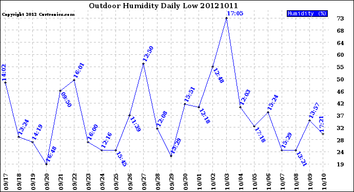 Milwaukee Weather Outdoor Humidity<br>Daily Low