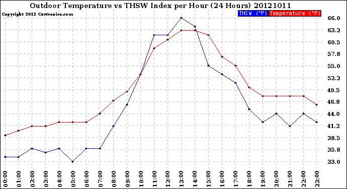 Milwaukee Weather Outdoor Temperature<br>vs THSW Index<br>per Hour<br>(24 Hours)