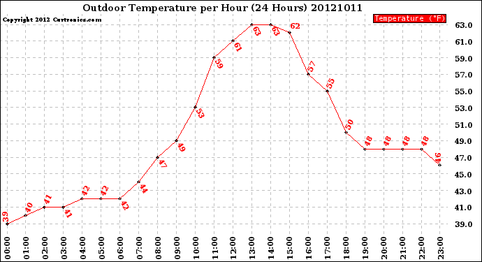 Milwaukee Weather Outdoor Temperature<br>per Hour<br>(24 Hours)