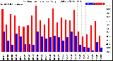 Milwaukee Weather Outdoor Temperature<br>Daily High/Low