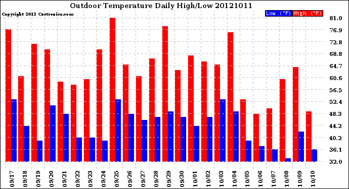 Milwaukee Weather Outdoor Temperature<br>Daily High/Low