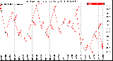 Milwaukee Weather Outdoor Temperature<br>Daily High