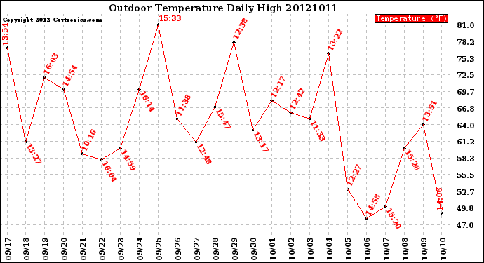 Milwaukee Weather Outdoor Temperature<br>Daily High