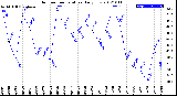 Milwaukee Weather Outdoor Temperature<br>Daily Low