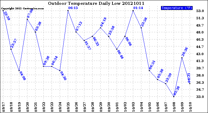 Milwaukee Weather Outdoor Temperature<br>Daily Low