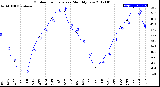 Milwaukee Weather Outdoor Temperature<br>Monthly Low