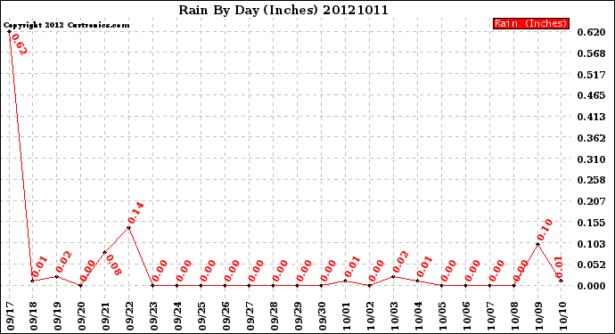 Milwaukee Weather Rain<br>By Day<br>(Inches)