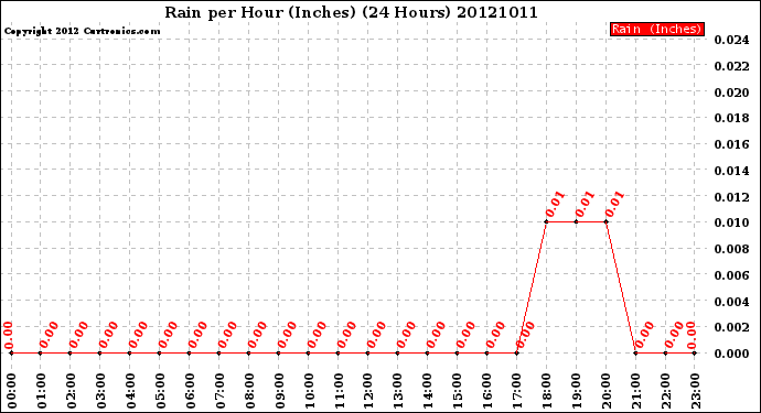 Milwaukee Weather Rain<br>per Hour<br>(Inches)<br>(24 Hours)