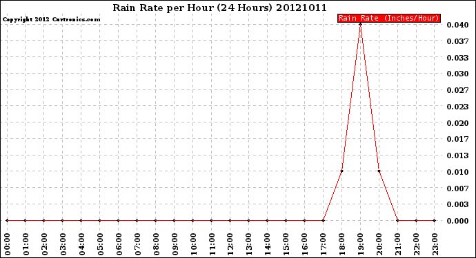 Milwaukee Weather Rain Rate<br>per Hour<br>(24 Hours)