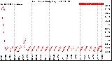 Milwaukee Weather Rain Rate<br>Daily High