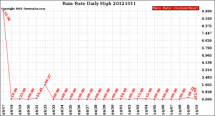 Milwaukee Weather Rain Rate<br>Daily High