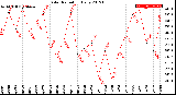 Milwaukee Weather Solar Radiation<br>Daily