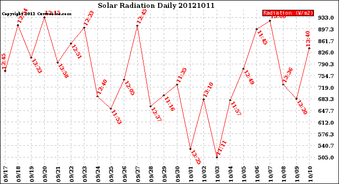 Milwaukee Weather Solar Radiation<br>Daily