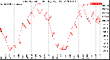 Milwaukee Weather Solar Radiation<br>Monthly High W/m2