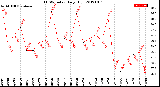 Milwaukee Weather THSW Index<br>Daily High