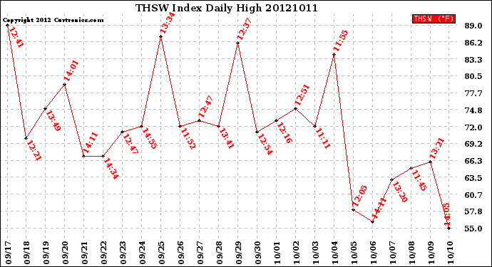 Milwaukee Weather THSW Index<br>Daily High