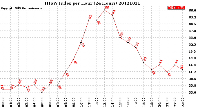 Milwaukee Weather THSW Index<br>per Hour<br>(24 Hours)