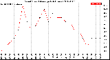 Milwaukee Weather Wind Speed<br>Average<br>(24 Hours)