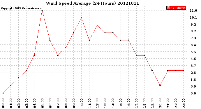 Milwaukee Weather Wind Speed<br>Average<br>(24 Hours)