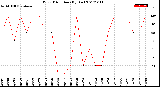 Milwaukee Weather Wind Direction<br>(By Day)