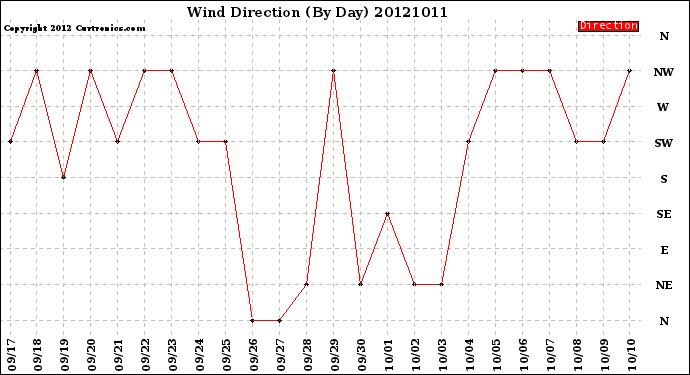 Milwaukee Weather Wind Direction<br>(By Day)