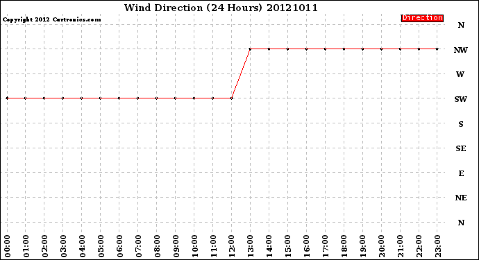 Milwaukee Weather Wind Direction<br>(24 Hours)