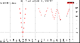 Milwaukee Weather Wind Direction<br>(By Month)