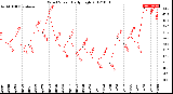 Milwaukee Weather Wind Speed<br>Daily High