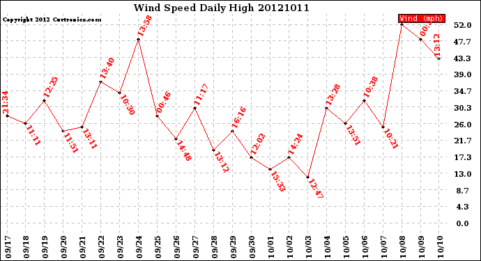 Milwaukee Weather Wind Speed<br>Daily High