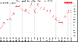 Milwaukee Weather Wind Speed<br>Hourly High<br>(24 Hours)