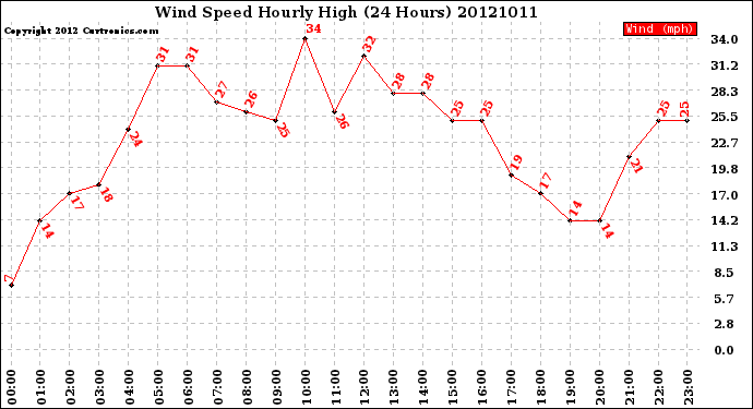 Milwaukee Weather Wind Speed<br>Hourly High<br>(24 Hours)