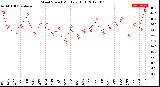 Milwaukee Weather Wind Speed<br>Monthly High