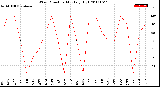 Milwaukee Weather Wind Direction<br>Monthly High