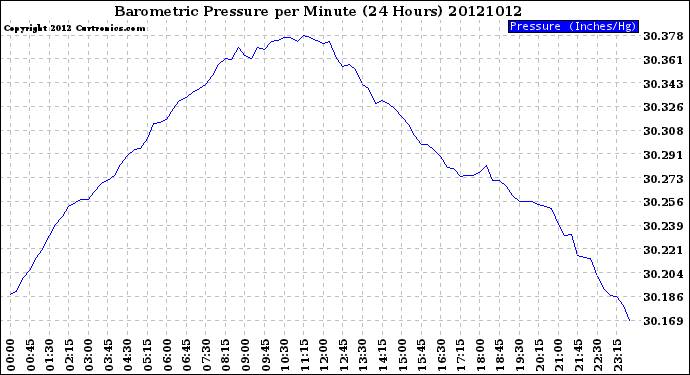 Milwaukee Weather Barometric Pressure<br>per Minute<br>(24 Hours)