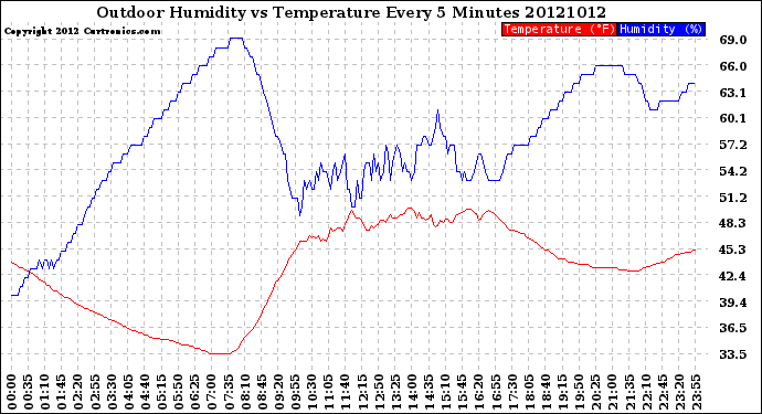 Milwaukee Weather Outdoor Humidity<br>vs Temperature<br>Every 5 Minutes