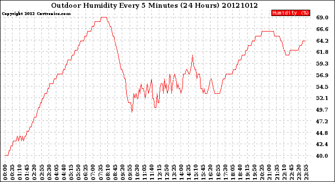 Milwaukee Weather Outdoor Humidity<br>Every 5 Minutes<br>(24 Hours)