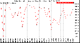 Milwaukee Weather Solar Radiation<br>Avg per Day W/m2/minute