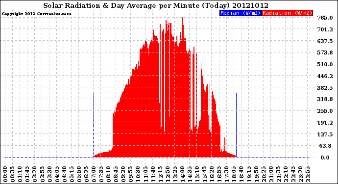 Milwaukee Weather Solar Radiation<br>& Day Average<br>per Minute<br>(Today)