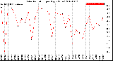 Milwaukee Weather Solar Radiation<br>per Day KW/m2