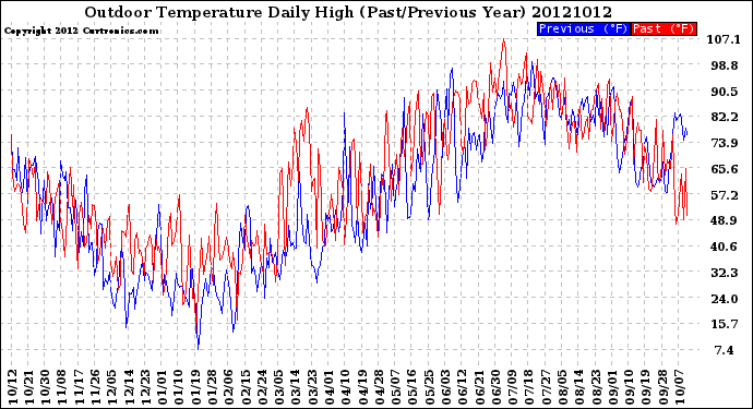 Milwaukee Weather Outdoor Temperature<br>Daily High<br>(Past/Previous Year)