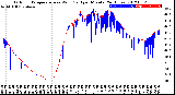 Milwaukee Weather Outdoor Temperature<br>vs Wind Chill<br>per Minute<br>(24 Hours)