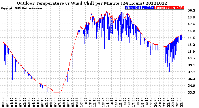 Milwaukee Weather Outdoor Temperature<br>vs Wind Chill<br>per Minute<br>(24 Hours)