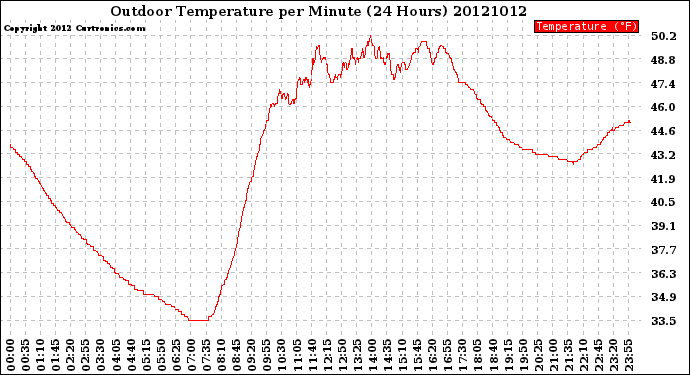 Milwaukee Weather Outdoor Temperature<br>per Minute<br>(24 Hours)