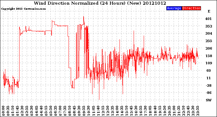 Milwaukee Weather Wind Direction<br>Normalized<br>(24 Hours) (New)